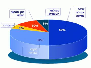 הזמן הממוצע שאנו מקדישים לתחומים השונים בחיינו