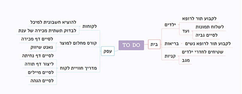 12 יתרונות של מפות חשיבה