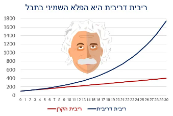 כיצד תכפילו את ההשקעה שלכם?