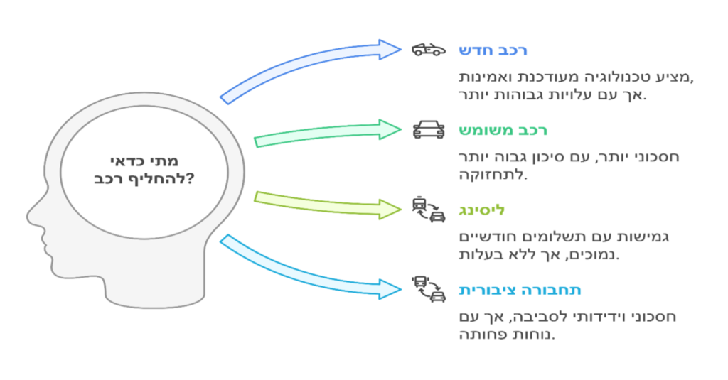 מתי כדאי להחליף רכב?