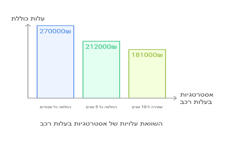 מתי כדאי להחליף רכב?