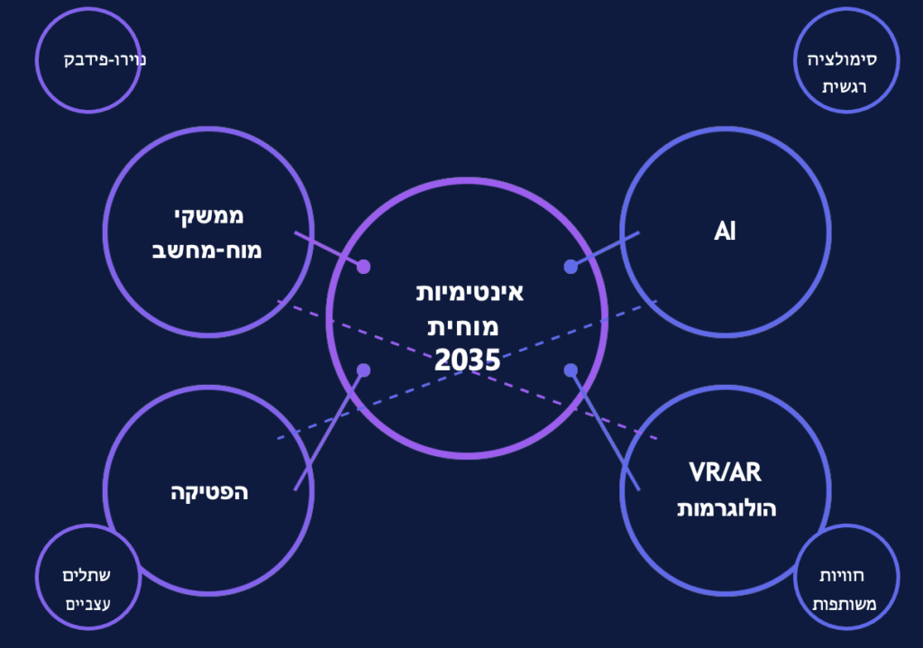 יחסי מין מוחיים ללא מגע פיזי