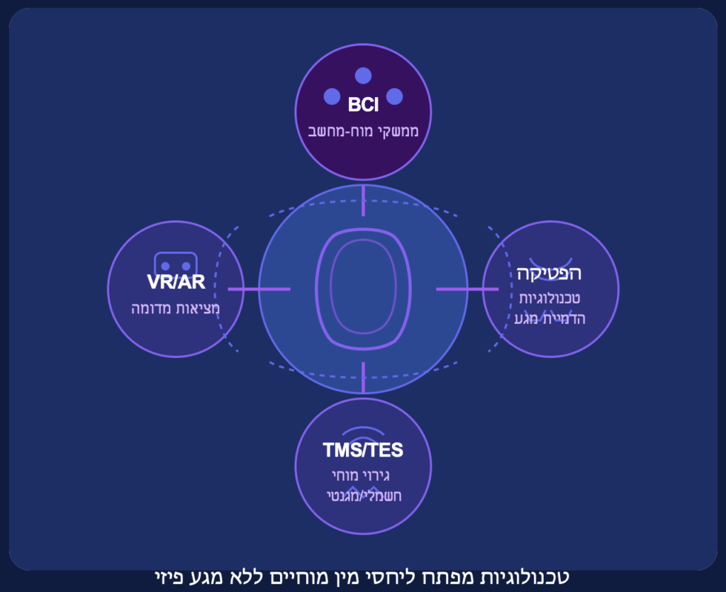 יחסי מין מוחיים ללא מגע פיזי