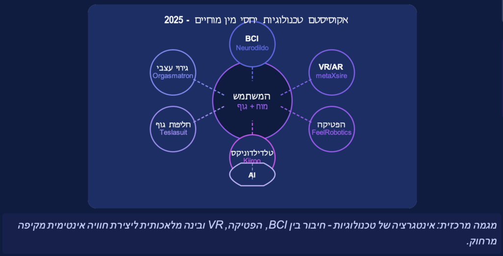 יחסי מין מוחיים ללא מגע פיזי