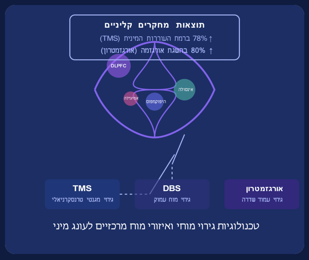 יחסי מין מוחיים ללא מגע פיזי