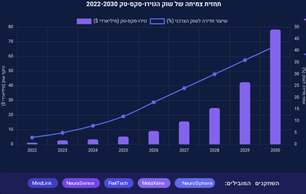 יחסי מין מוחיים ללא מגע פיזי